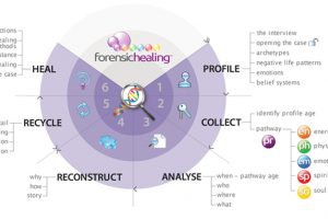 what is forensic healing best energy healing courses online